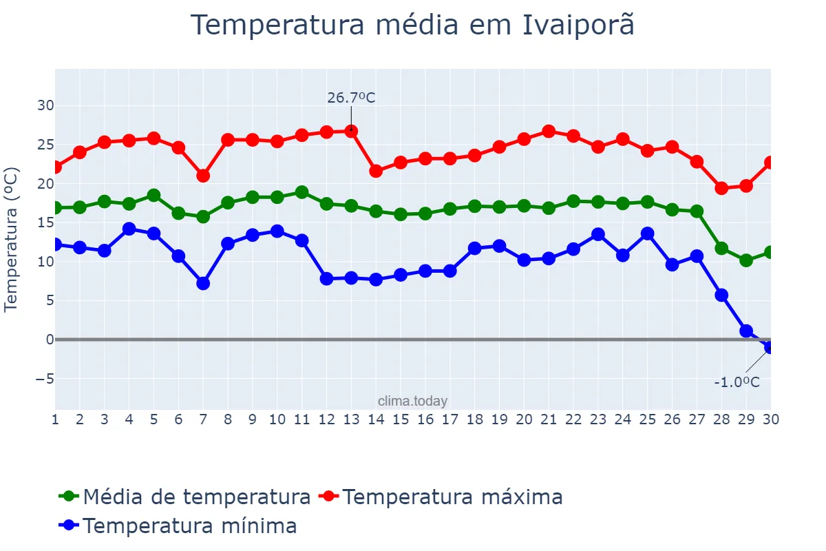 Temperatura em junho em Ivaiporã, PR, BR