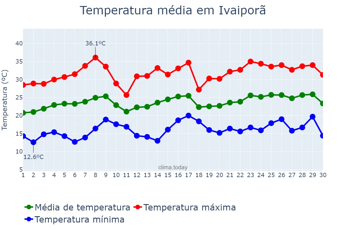 Temperatura em novembro em Ivaiporã, PR, BR
