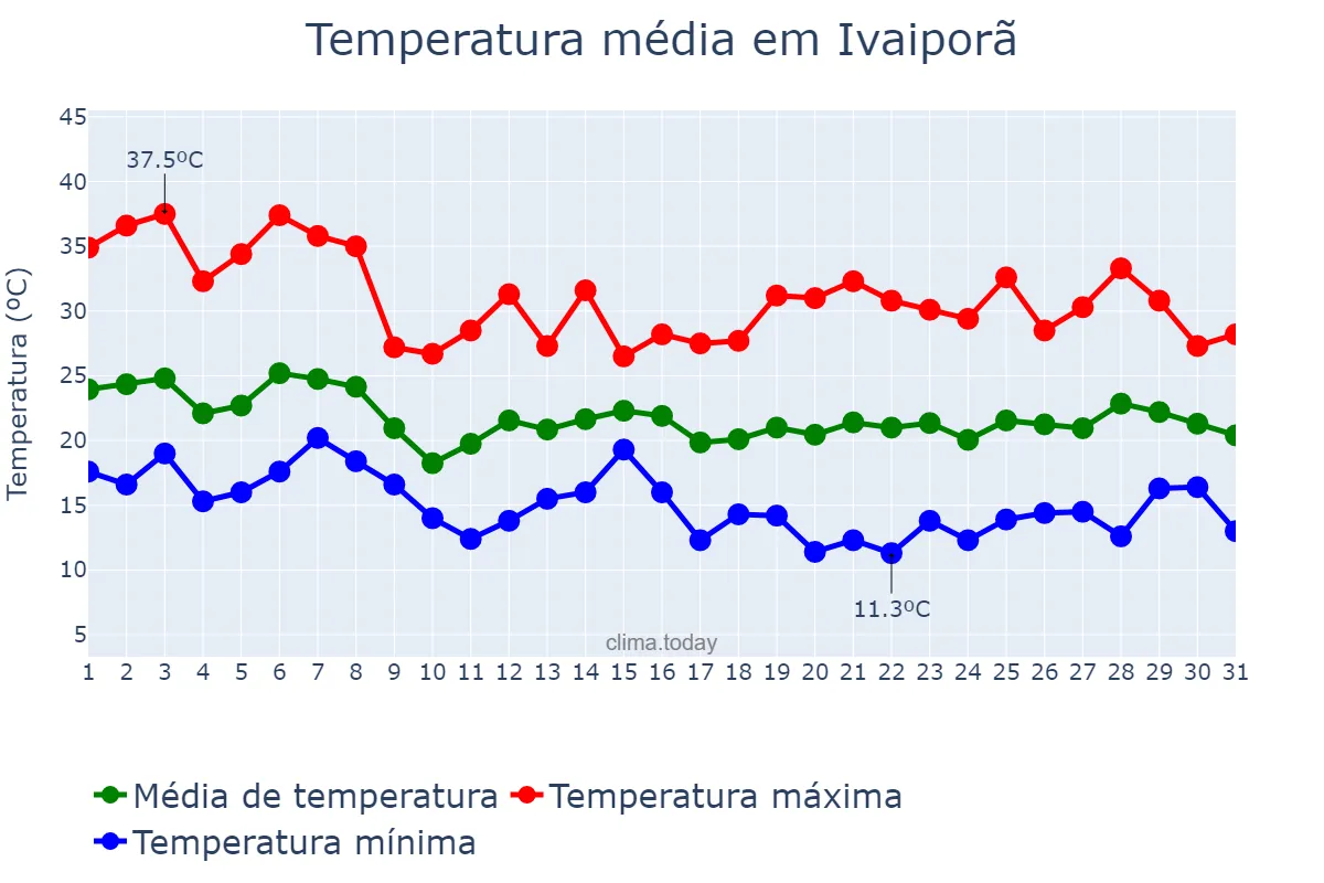 Temperatura em outubro em Ivaiporã, PR, BR