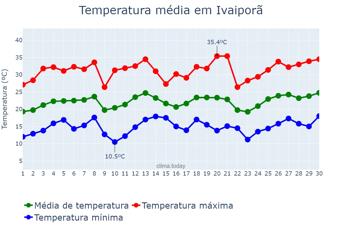 Temperatura em setembro em Ivaiporã, PR, BR