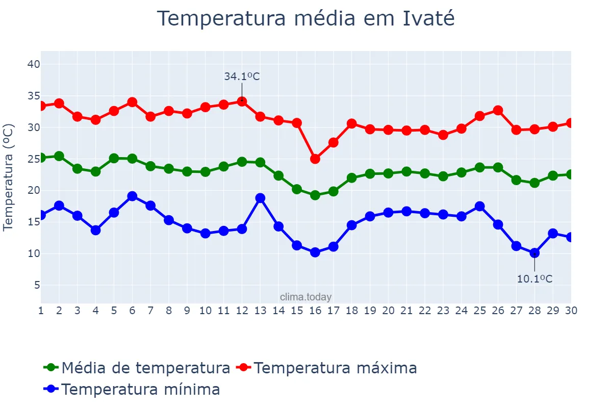 Temperatura em abril em Ivaté, PR, BR