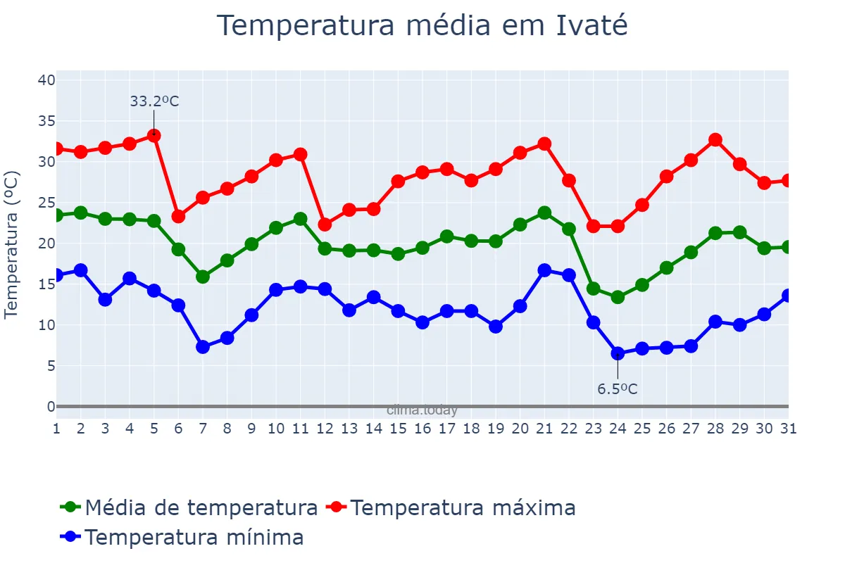 Temperatura em maio em Ivaté, PR, BR