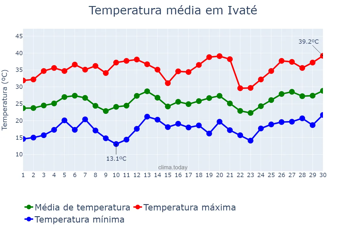 Temperatura em setembro em Ivaté, PR, BR