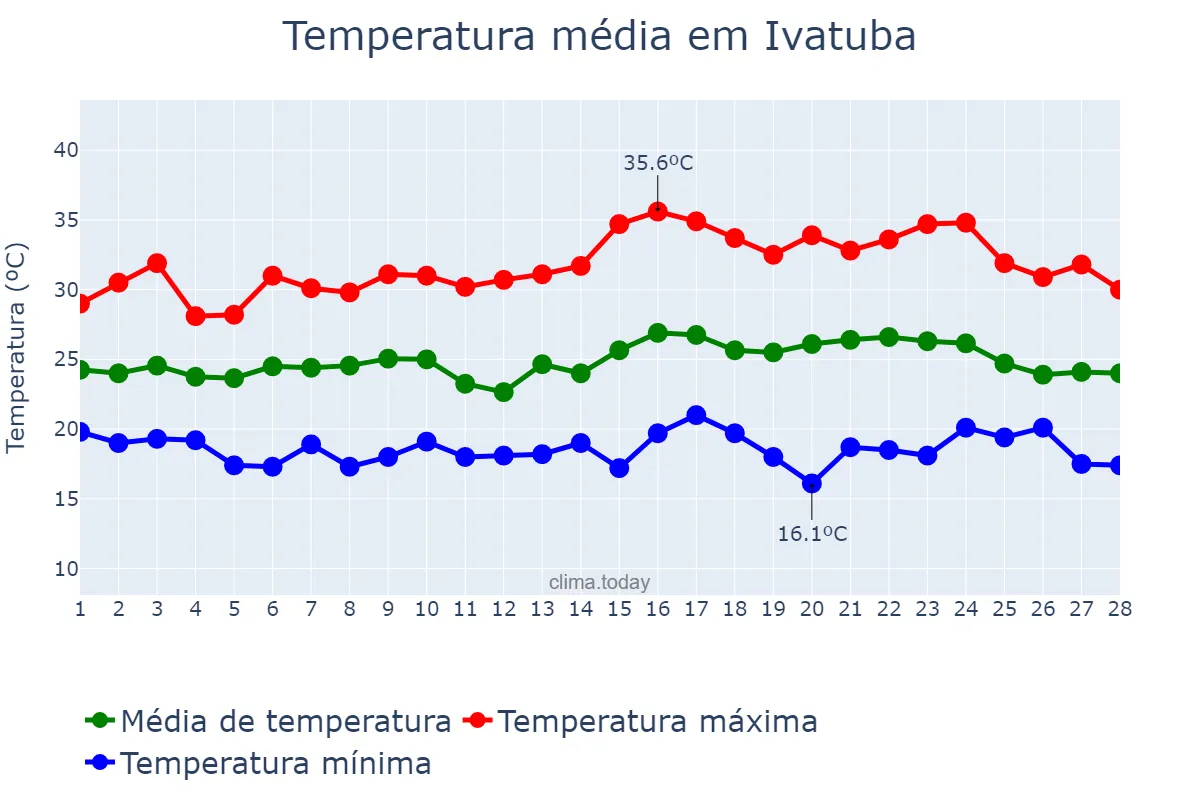 Temperatura em fevereiro em Ivatuba, PR, BR