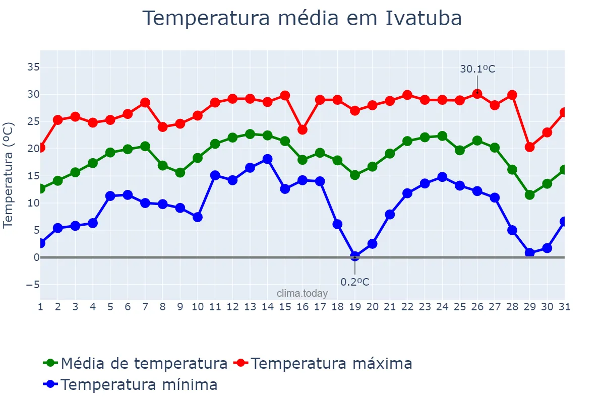 Temperatura em julho em Ivatuba, PR, BR
