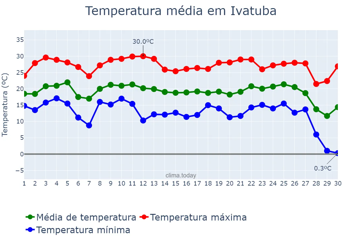 Temperatura em junho em Ivatuba, PR, BR