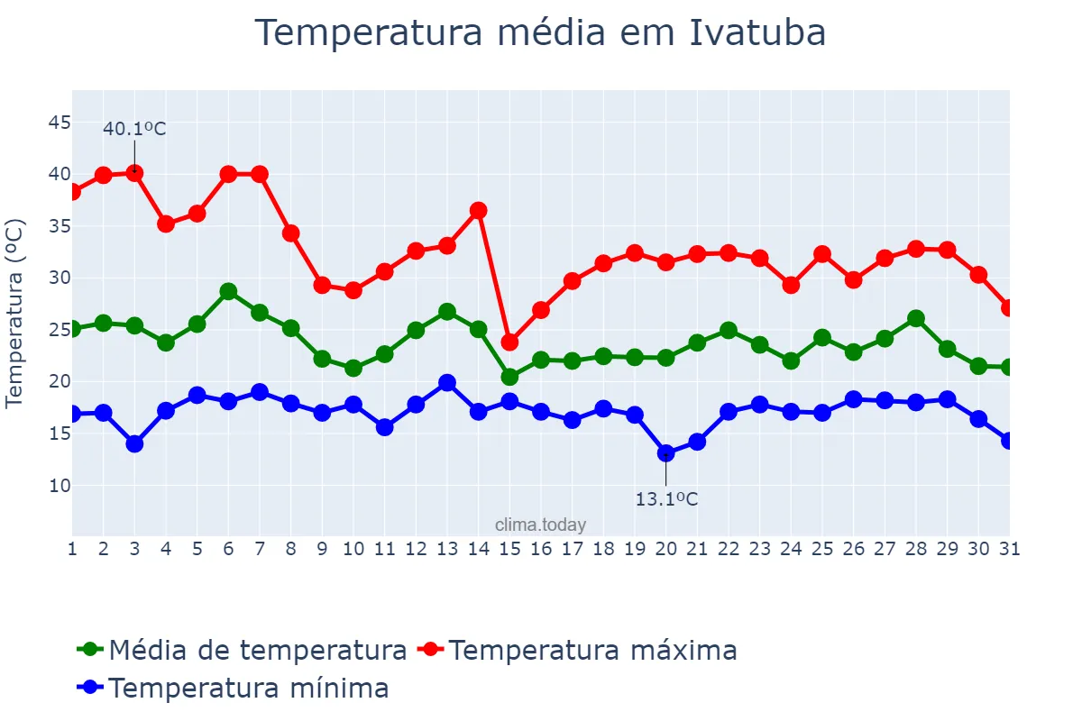 Temperatura em outubro em Ivatuba, PR, BR