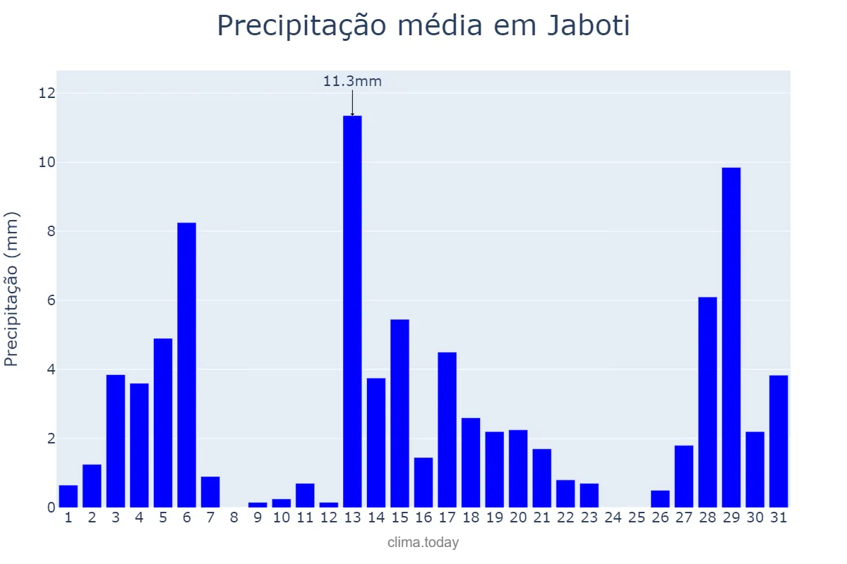 Precipitação em dezembro em Jaboti, PR, BR