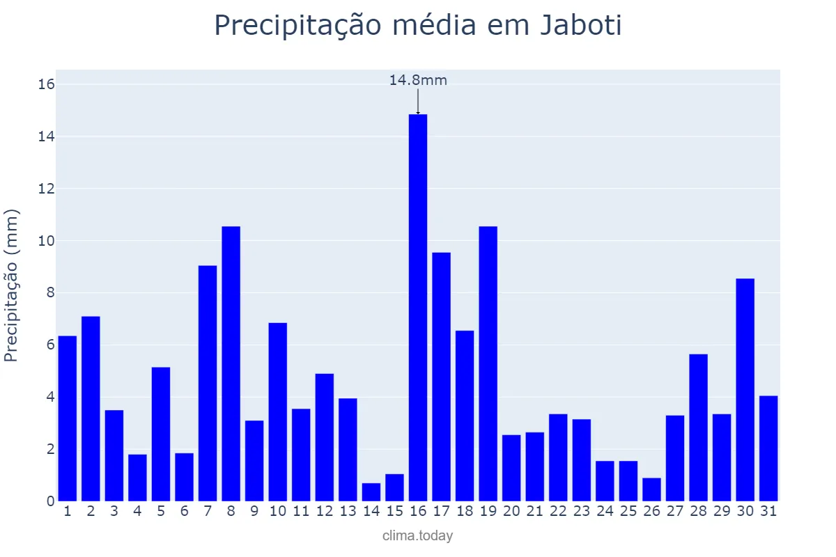 Precipitação em janeiro em Jaboti, PR, BR
