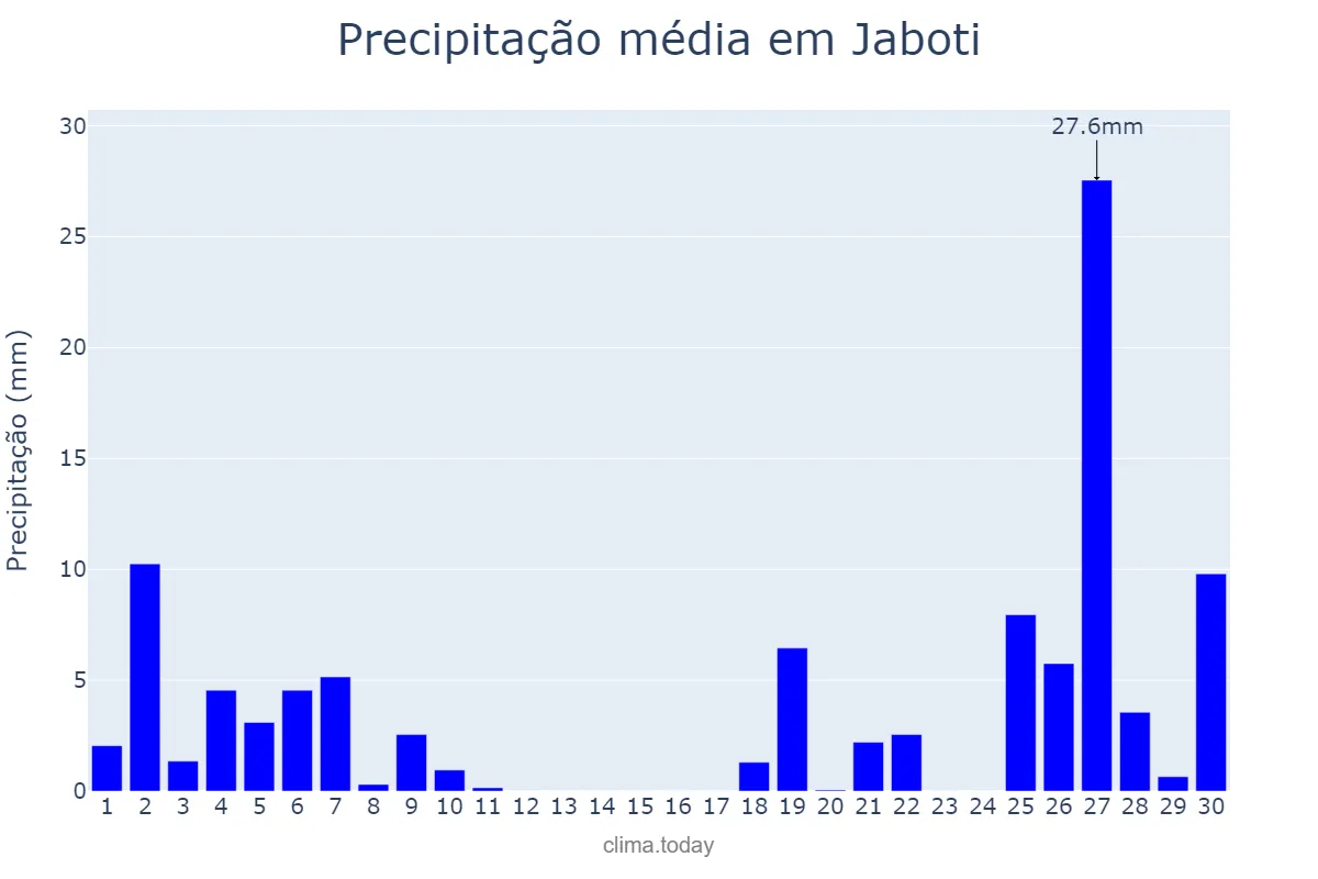 Precipitação em junho em Jaboti, PR, BR