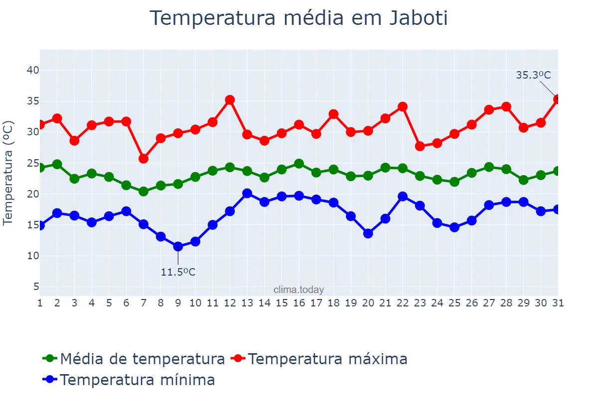 Temperatura em dezembro em Jaboti, PR, BR