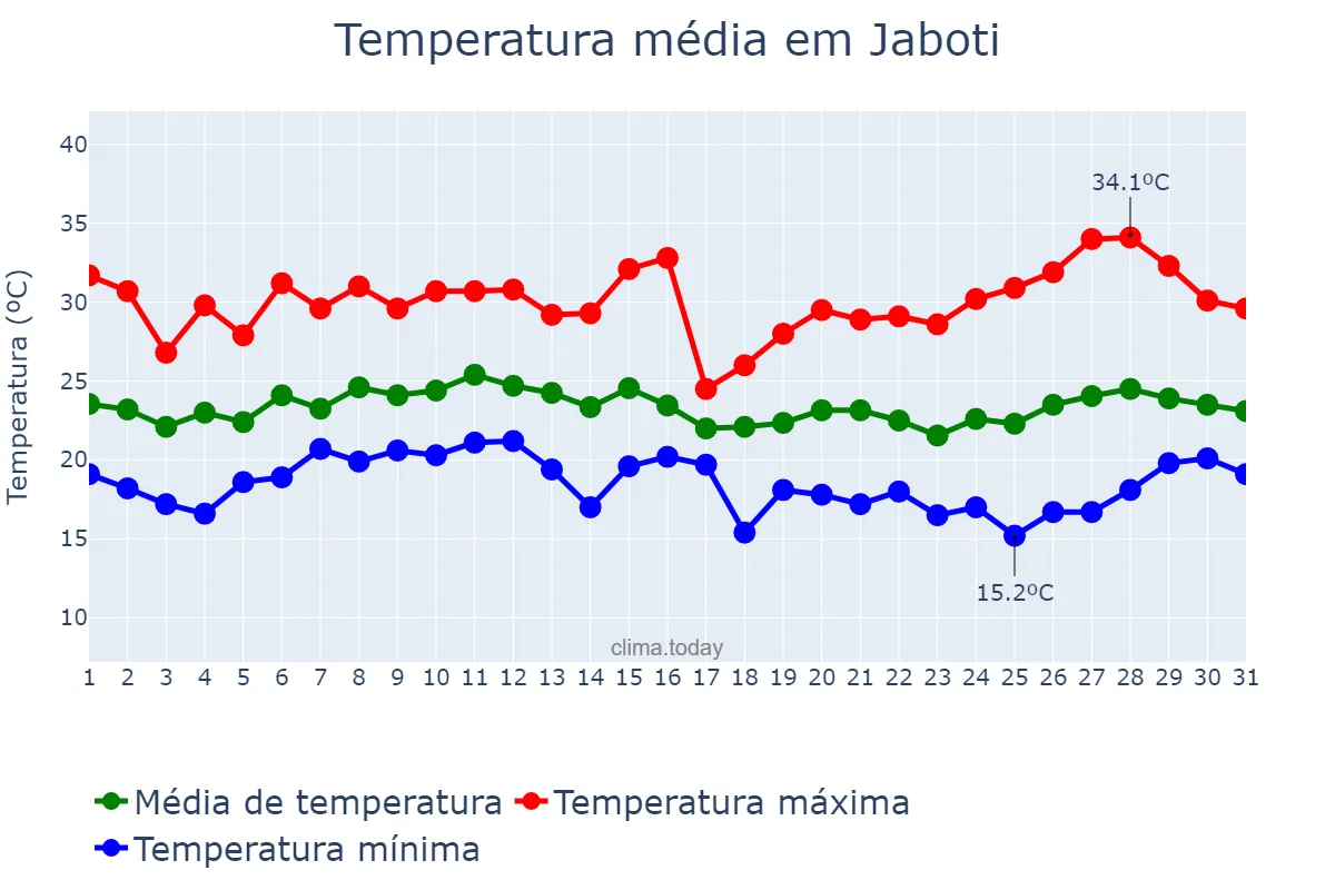 Temperatura em janeiro em Jaboti, PR, BR