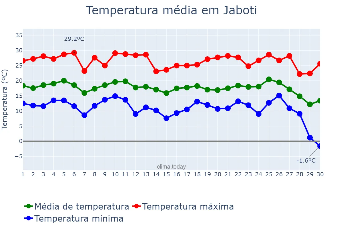 Temperatura em junho em Jaboti, PR, BR
