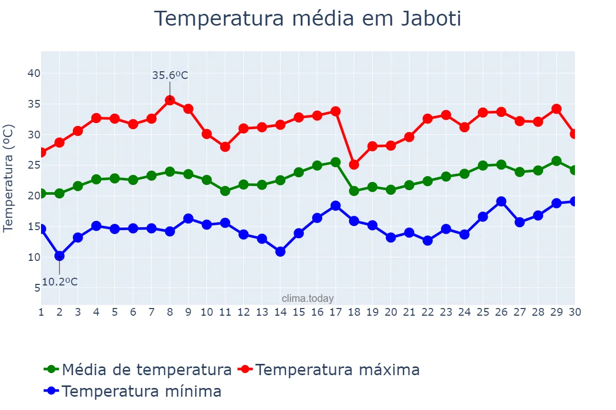 Temperatura em novembro em Jaboti, PR, BR