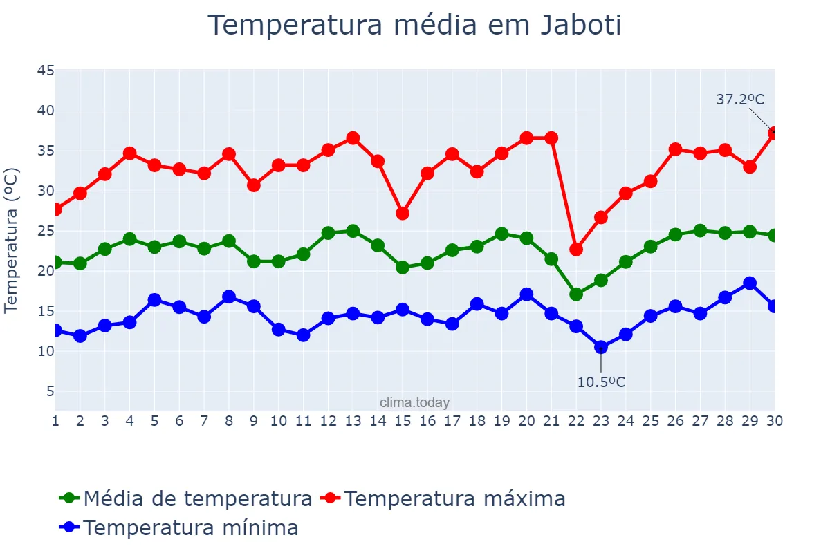 Temperatura em setembro em Jaboti, PR, BR