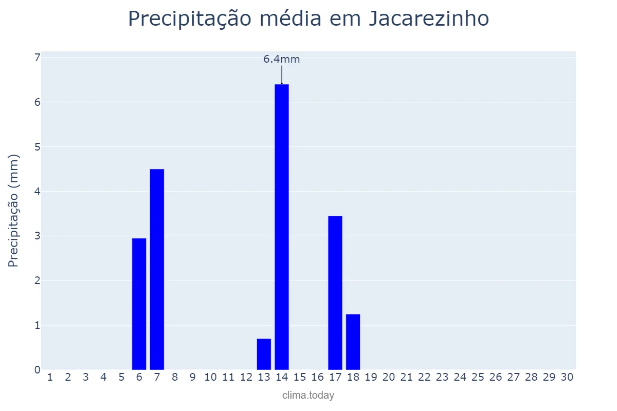Precipitação em abril em Jacarezinho, PR, BR