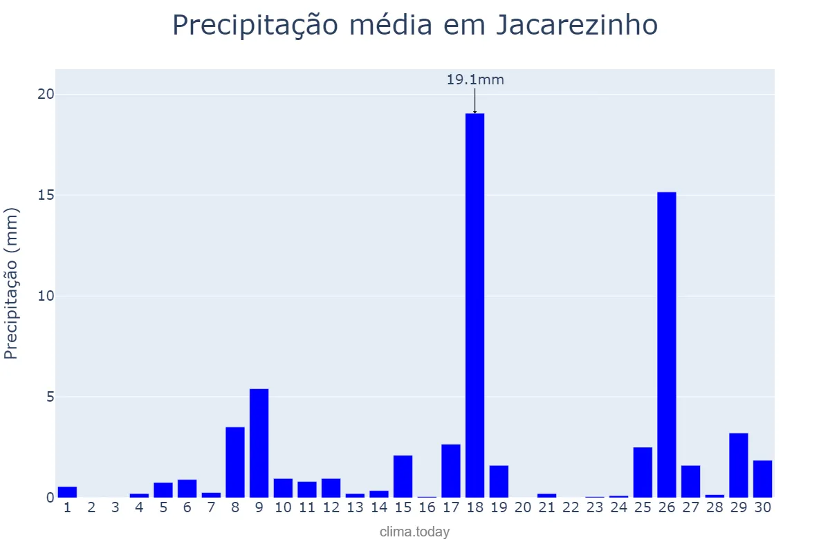 Precipitação em novembro em Jacarezinho, PR, BR