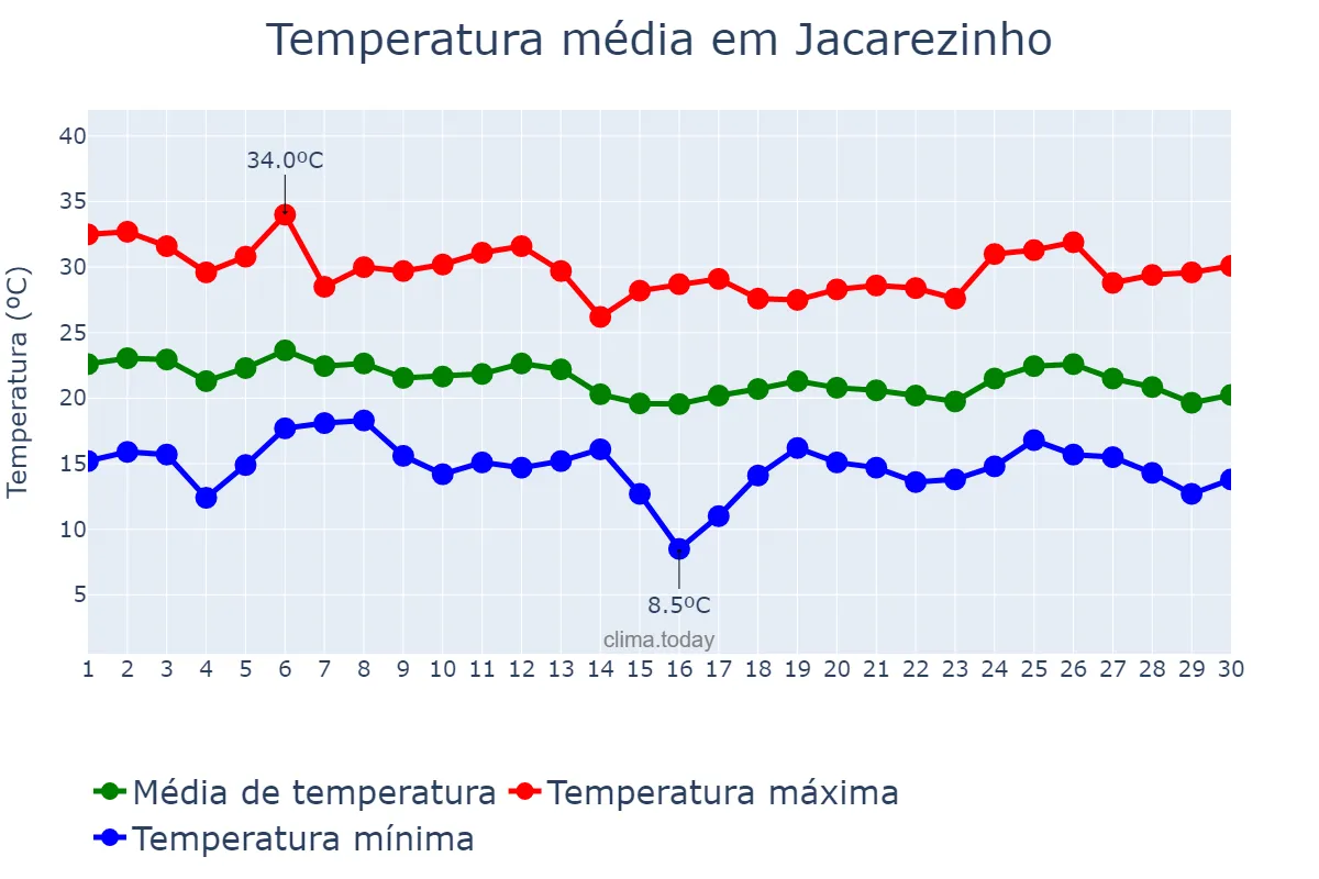 Temperatura em abril em Jacarezinho, PR, BR