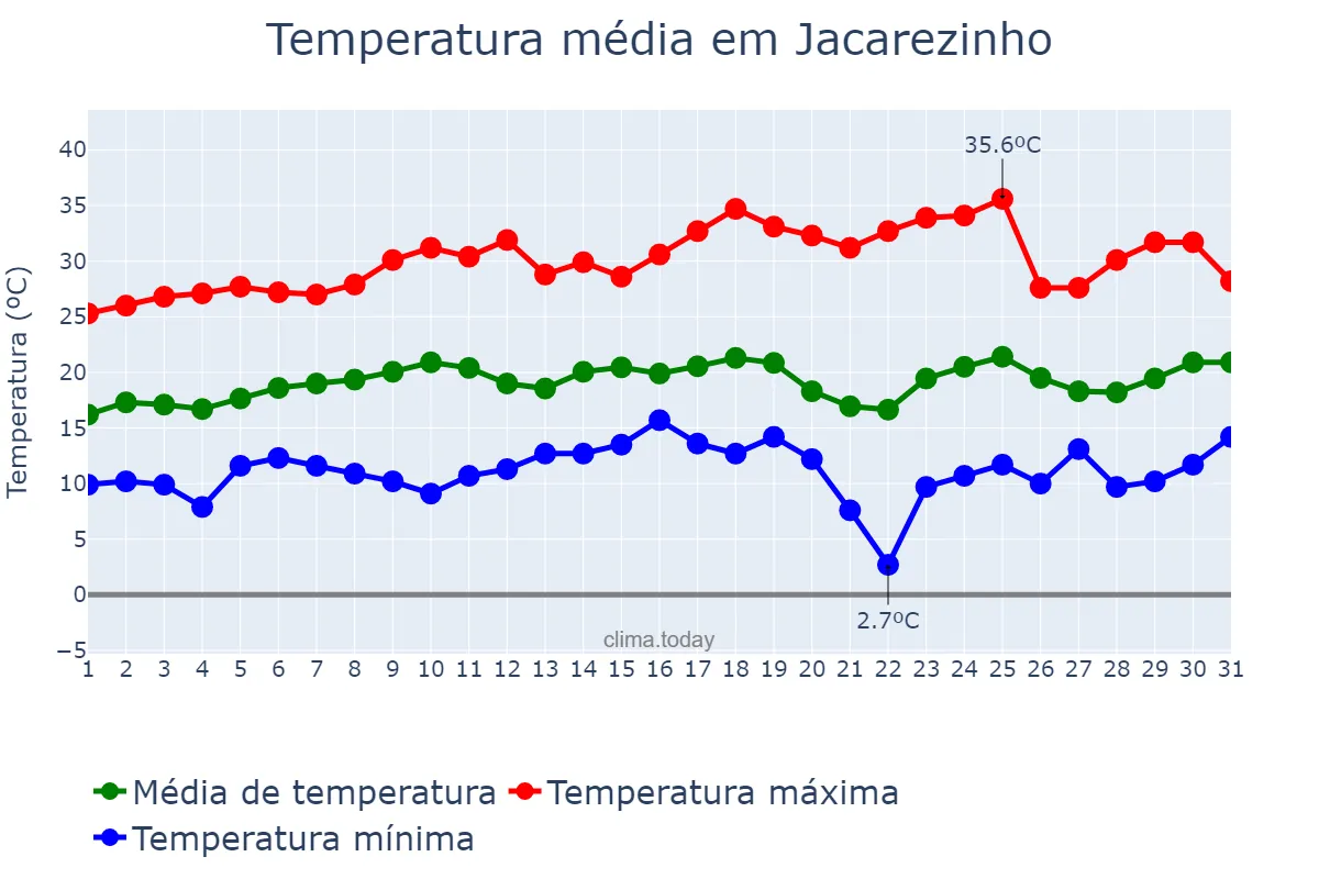 Temperatura em agosto em Jacarezinho, PR, BR