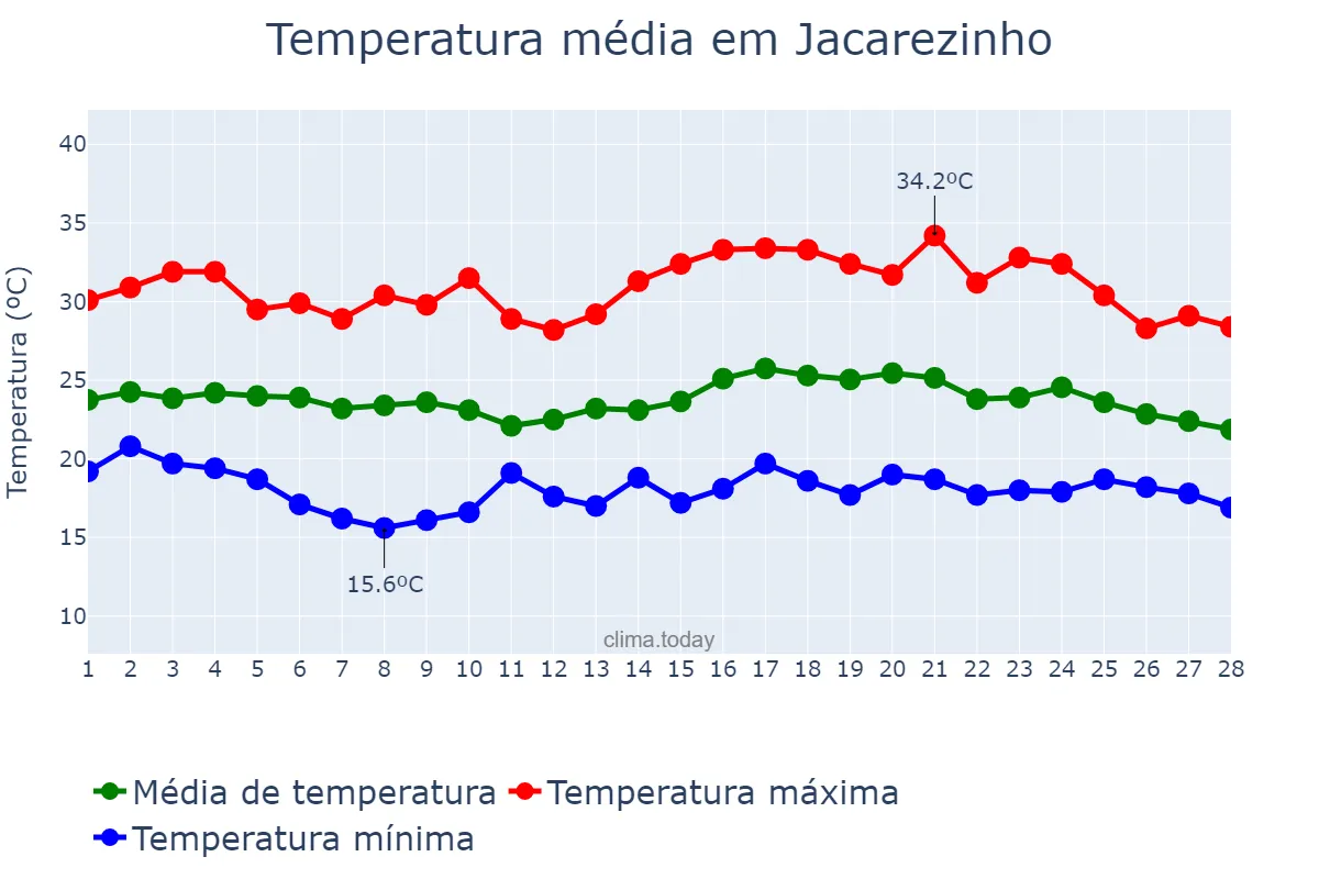 Temperatura em fevereiro em Jacarezinho, PR, BR