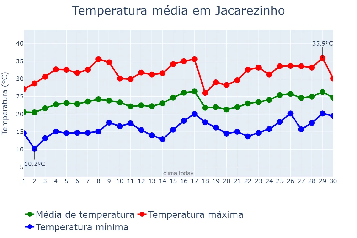 Temperatura em novembro em Jacarezinho, PR, BR
