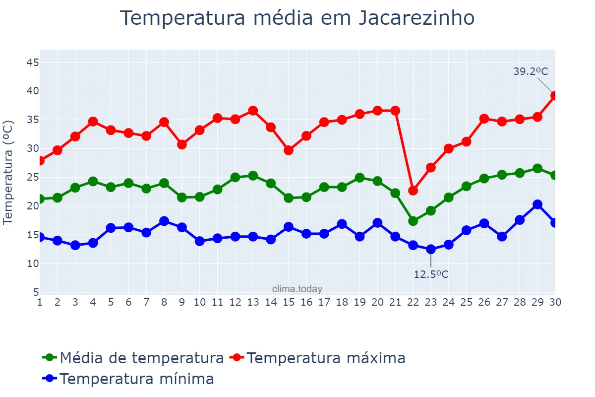 Temperatura em setembro em Jacarezinho, PR, BR