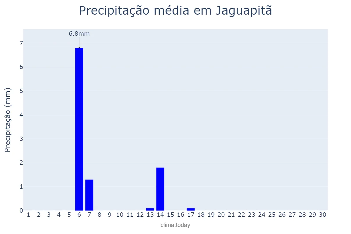 Precipitação em abril em Jaguapitã, PR, BR