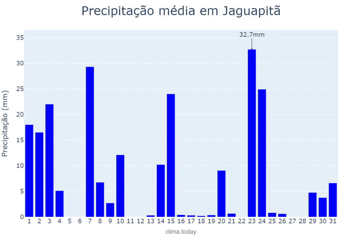 Precipitação em outubro em Jaguapitã, PR, BR
