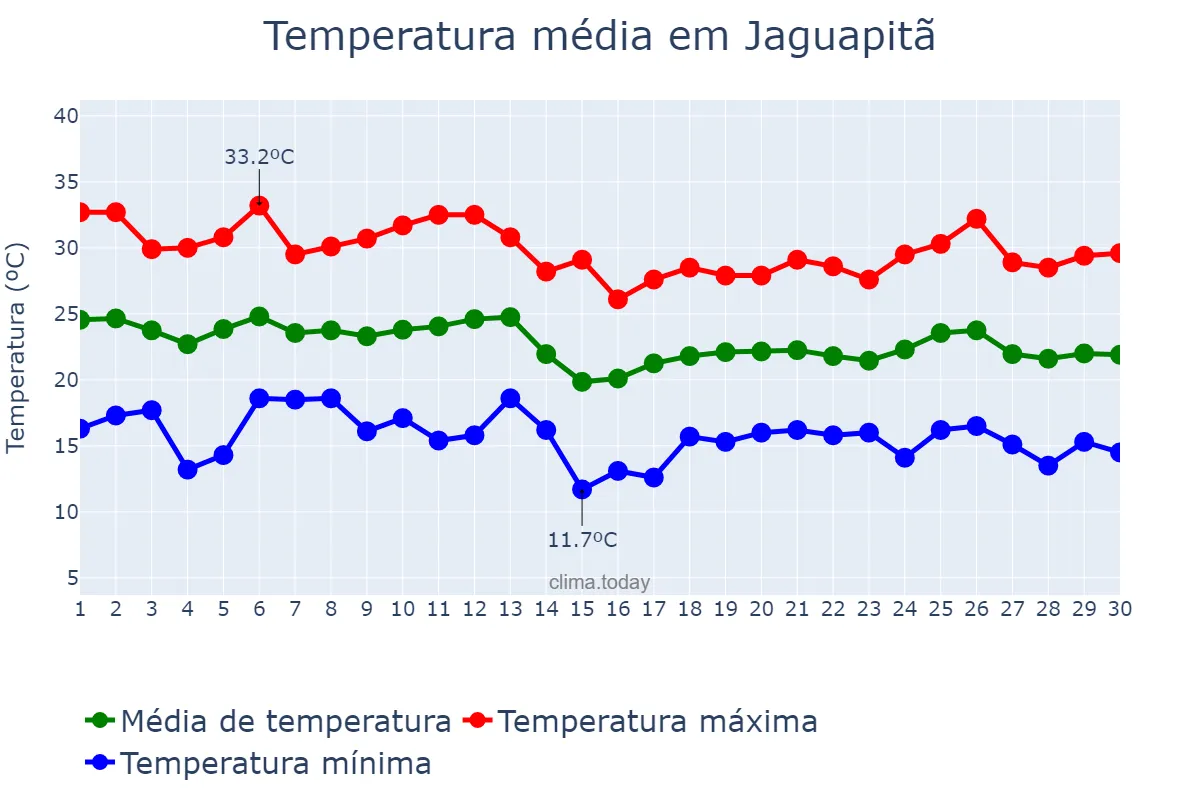 Temperatura em abril em Jaguapitã, PR, BR