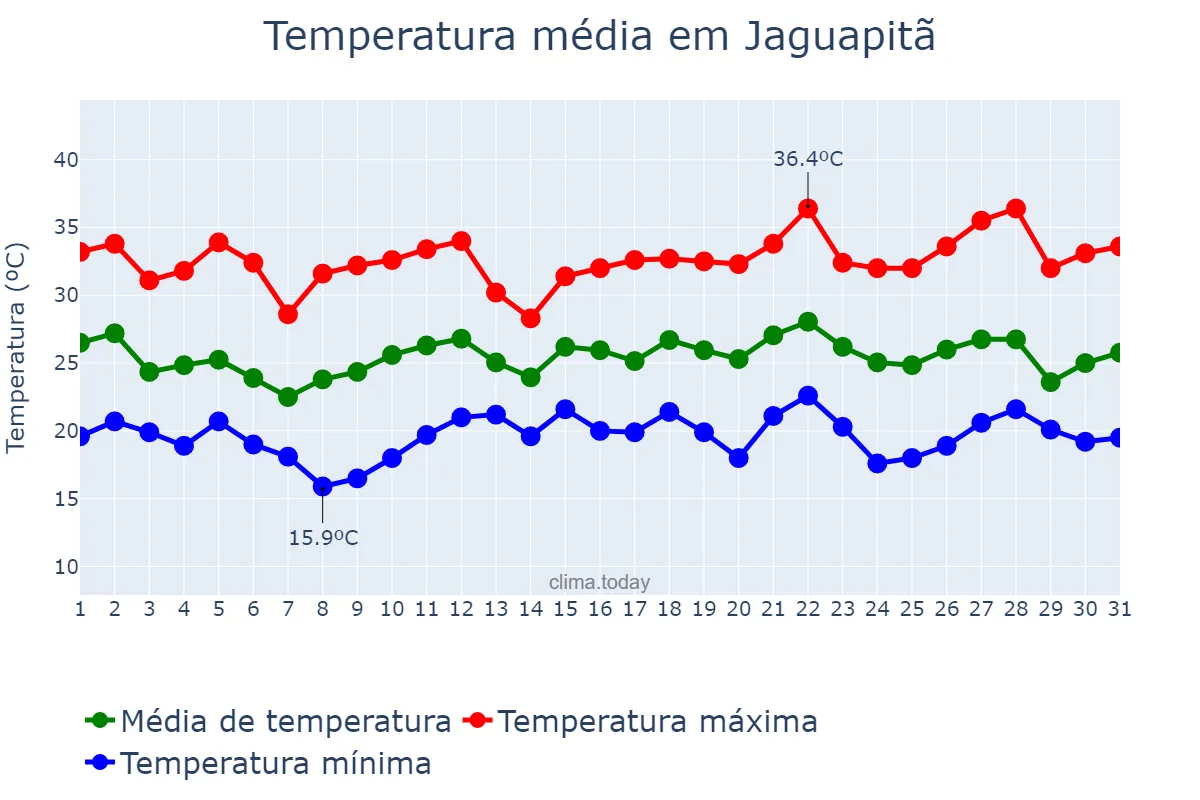 Temperatura em dezembro em Jaguapitã, PR, BR