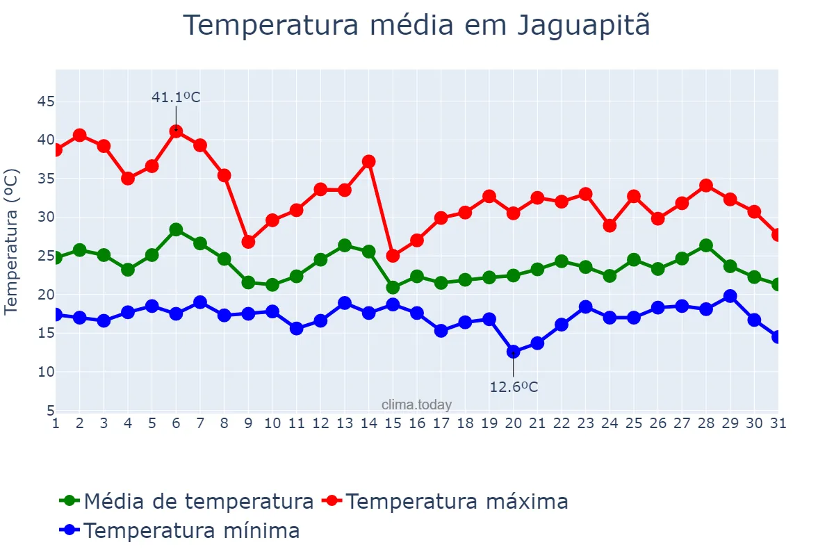Temperatura em outubro em Jaguapitã, PR, BR