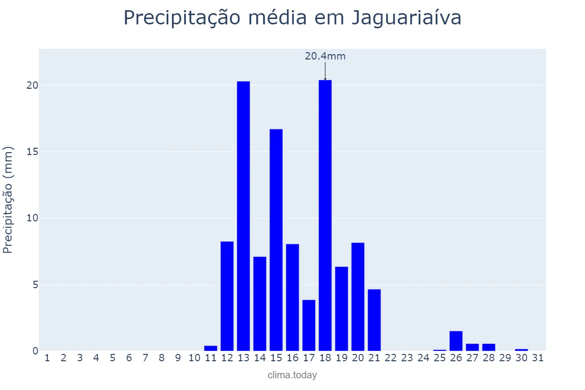 Precipitação em agosto em Jaguariaíva, PR, BR