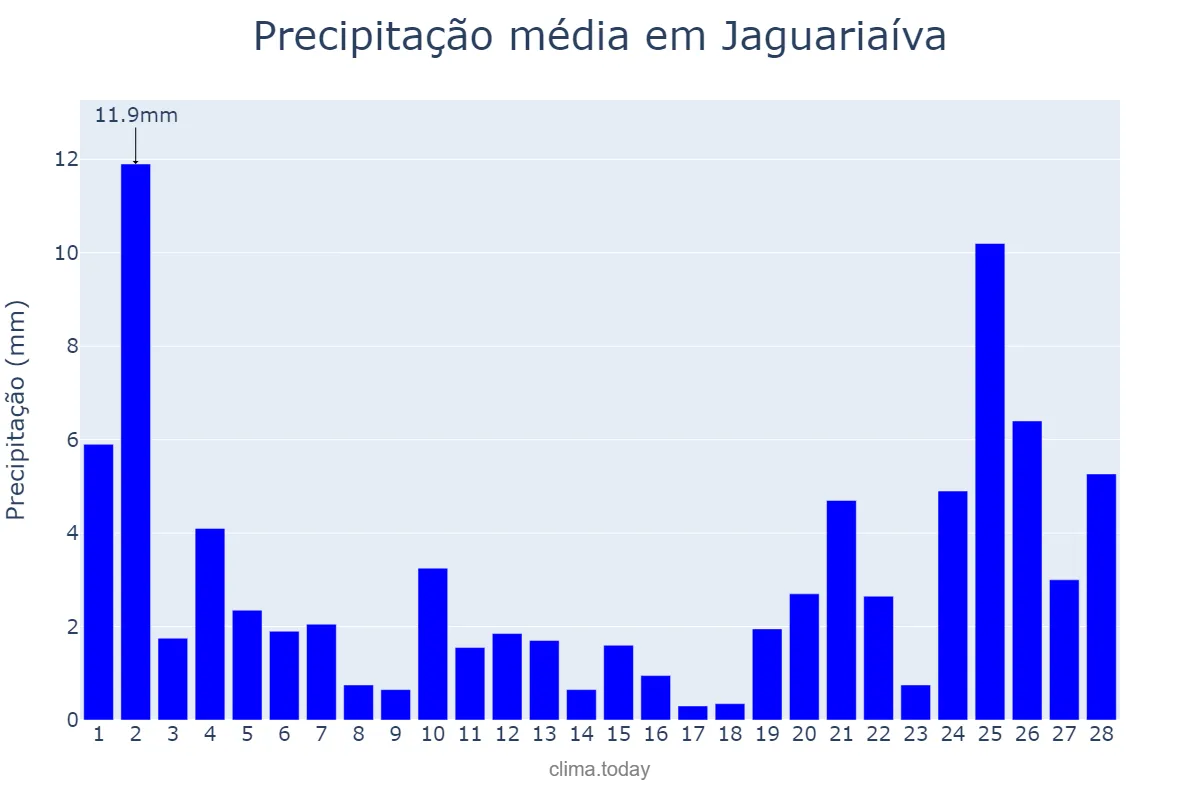 Precipitação em fevereiro em Jaguariaíva, PR, BR
