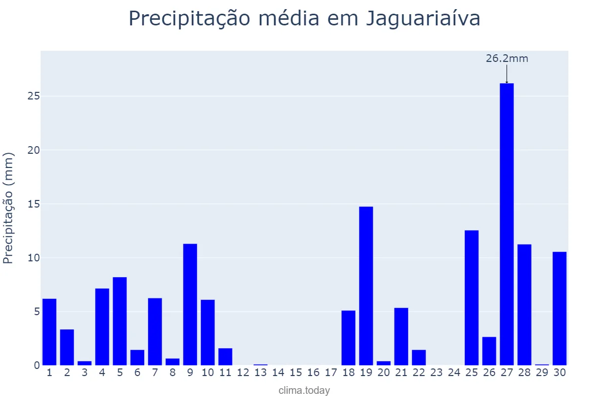Precipitação em junho em Jaguariaíva, PR, BR