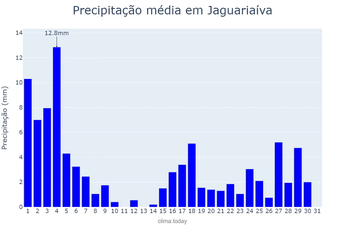 Precipitação em marco em Jaguariaíva, PR, BR