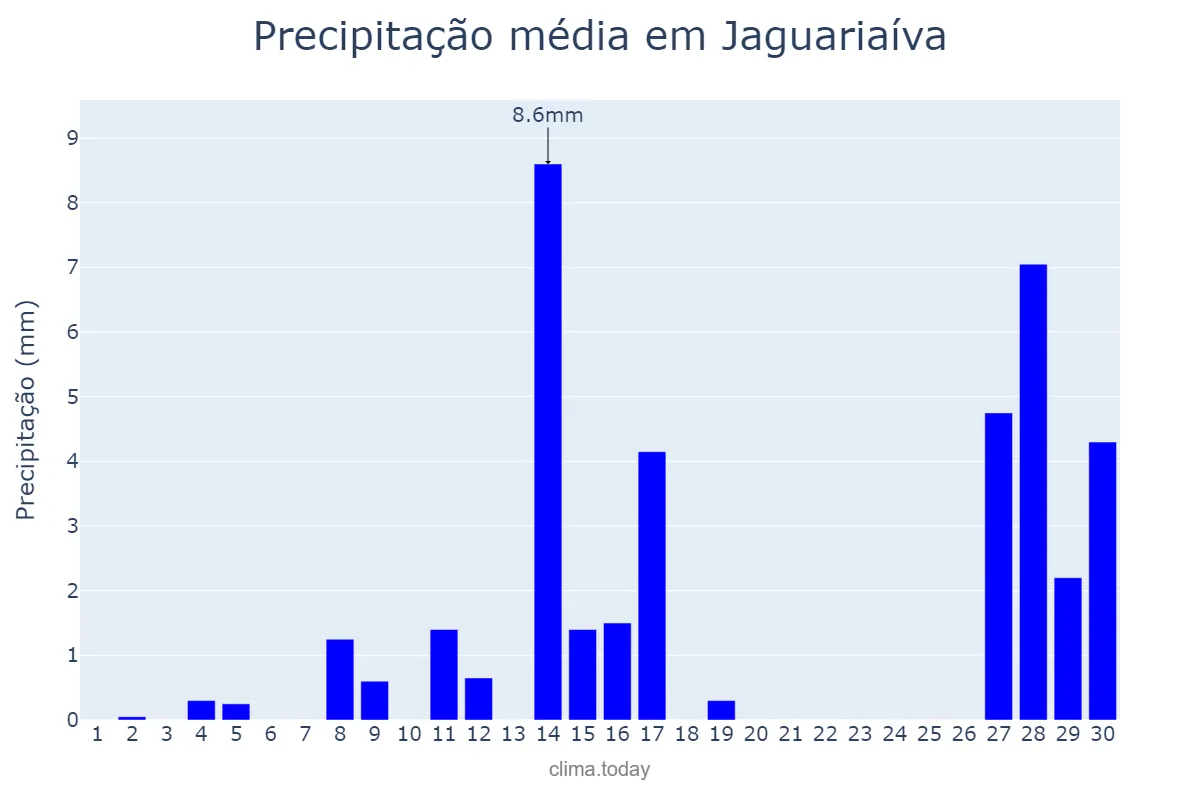 Precipitação em setembro em Jaguariaíva, PR, BR