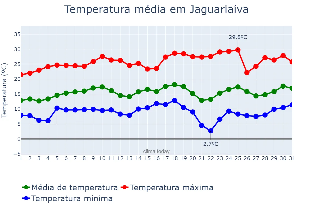 Temperatura em agosto em Jaguariaíva, PR, BR