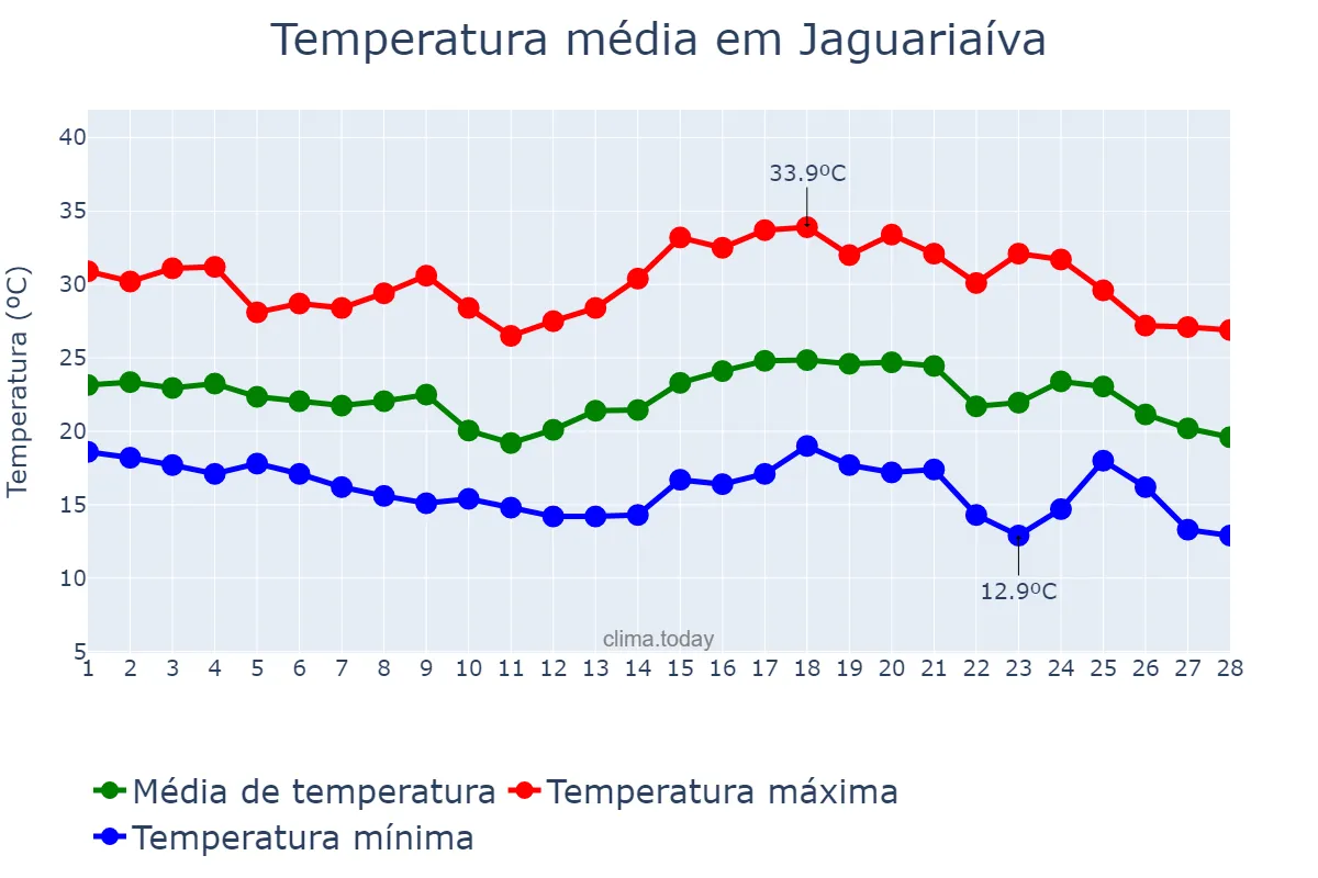 Temperatura em fevereiro em Jaguariaíva, PR, BR