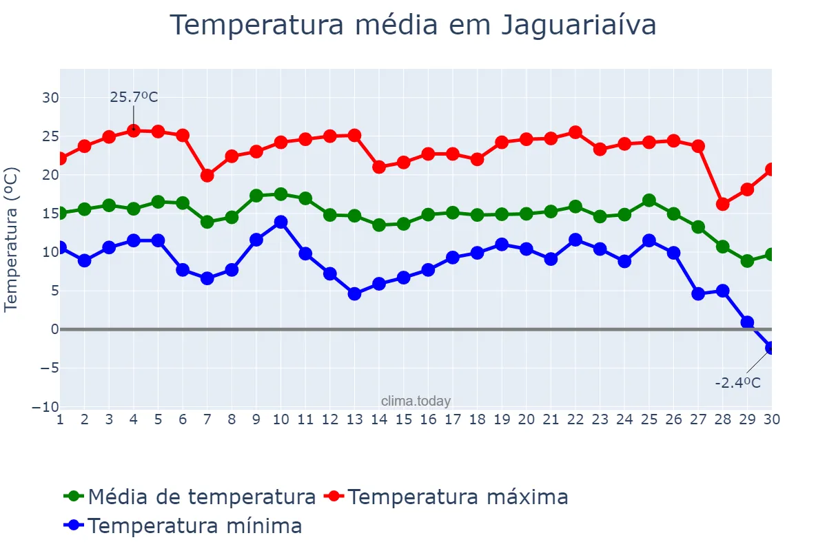Temperatura em junho em Jaguariaíva, PR, BR