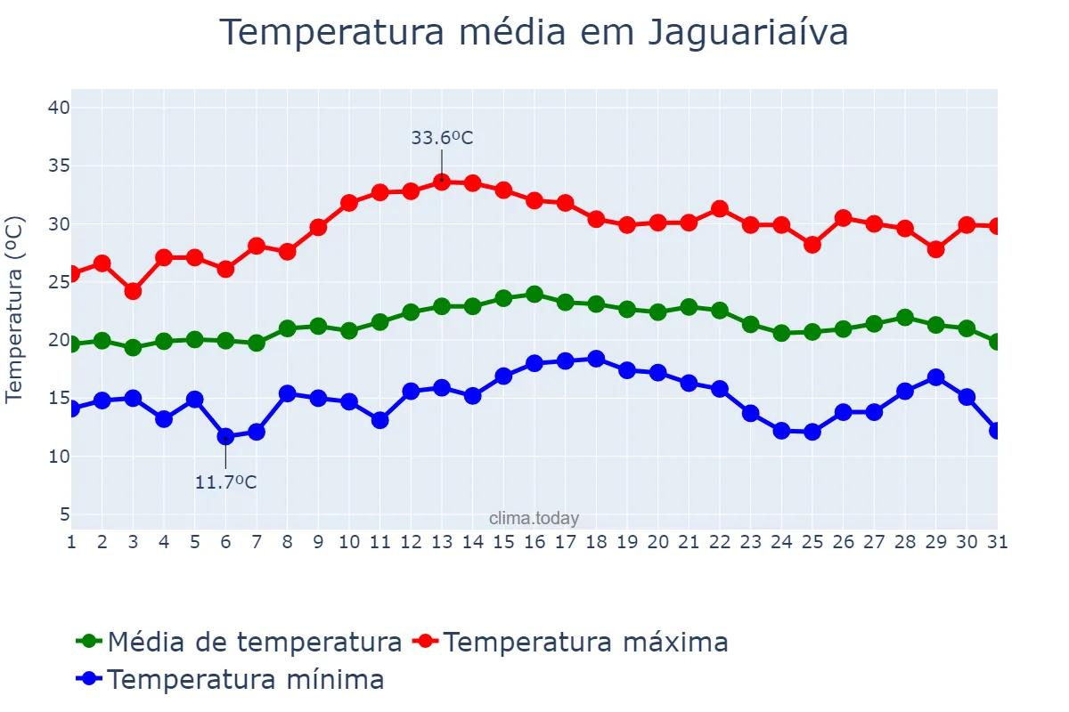 Temperatura em marco em Jaguariaíva, PR, BR