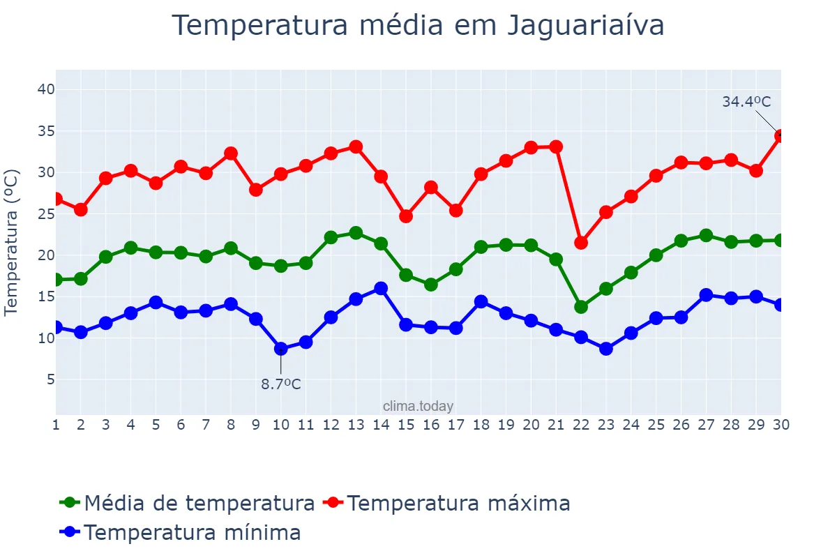 Temperatura em setembro em Jaguariaíva, PR, BR