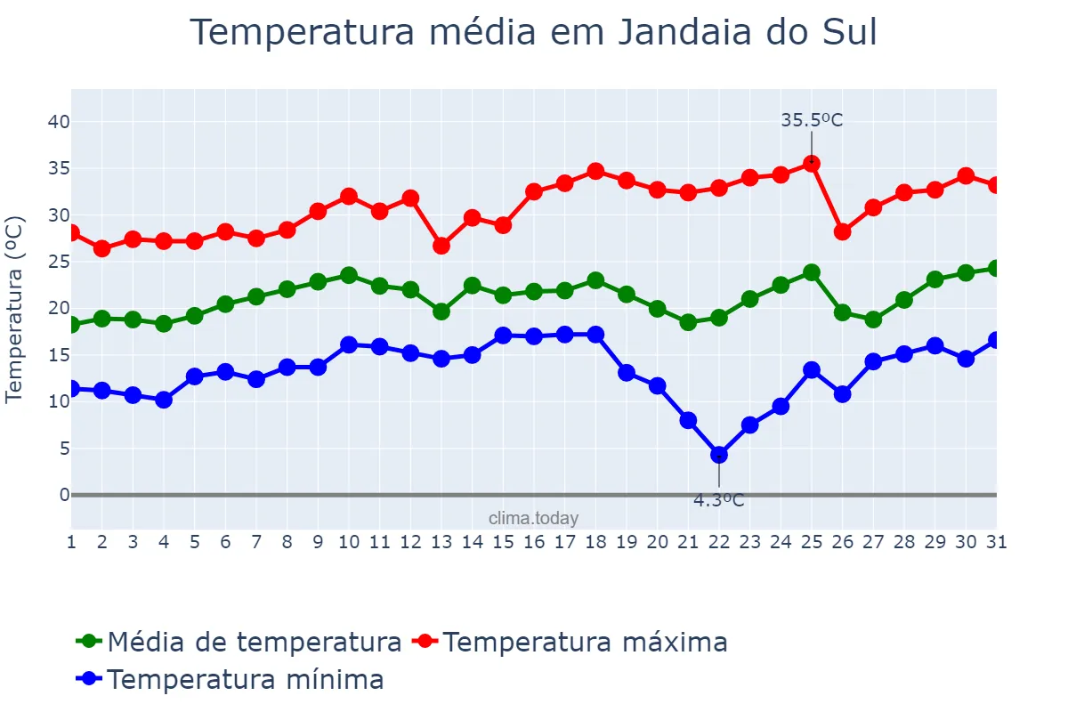 Temperatura em agosto em Jandaia do Sul, PR, BR