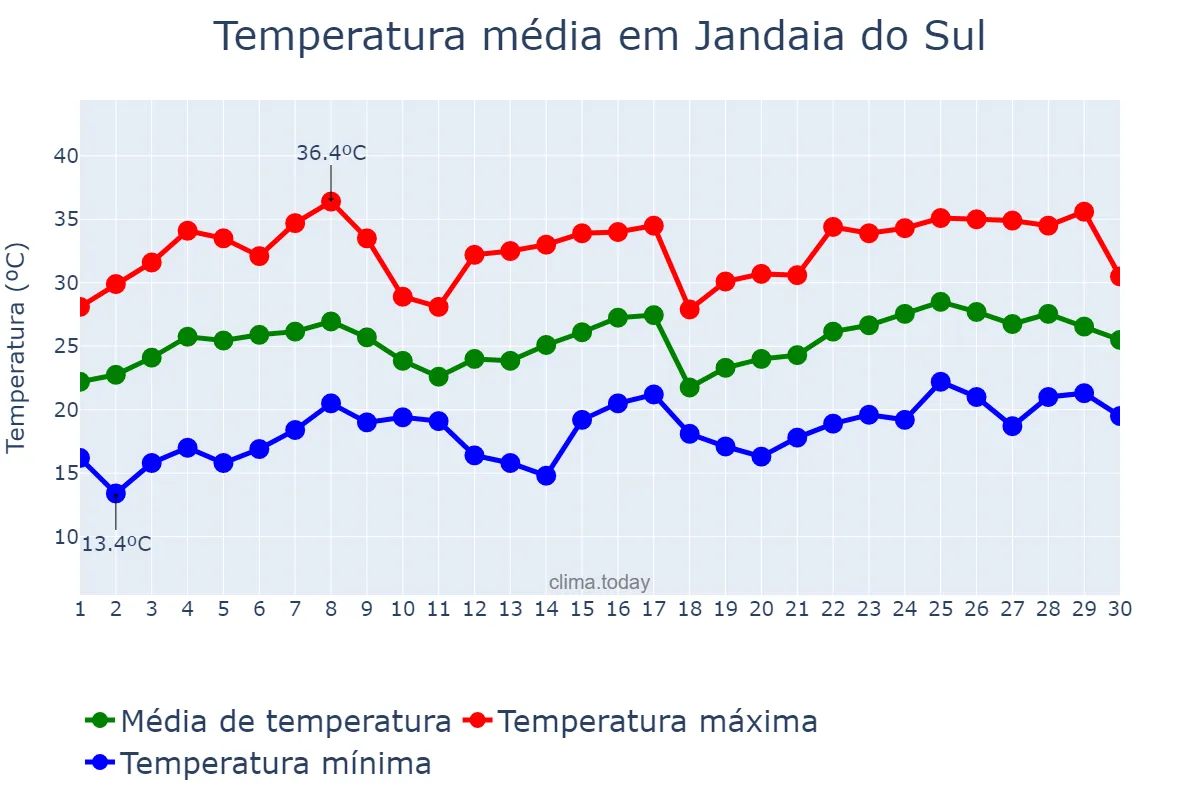 Temperatura em novembro em Jandaia do Sul, PR, BR