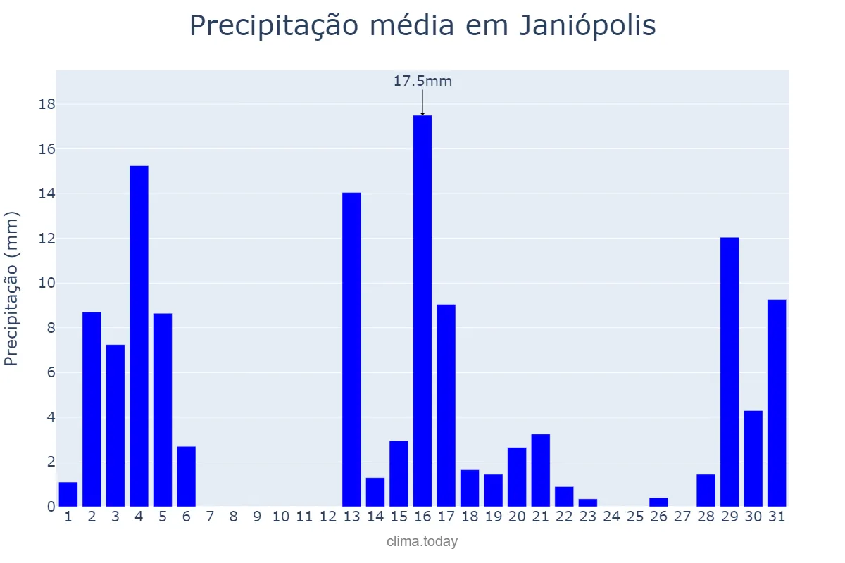 Precipitação em dezembro em Janiópolis, PR, BR
