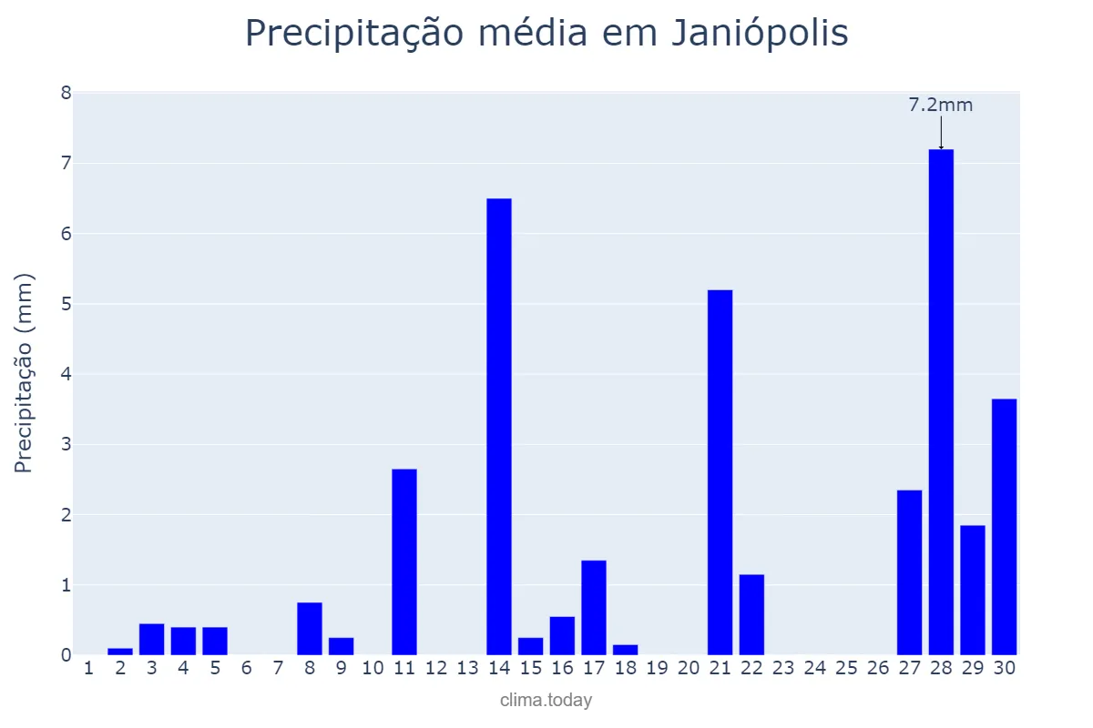Precipitação em setembro em Janiópolis, PR, BR