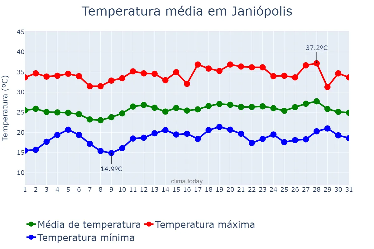 Temperatura em dezembro em Janiópolis, PR, BR