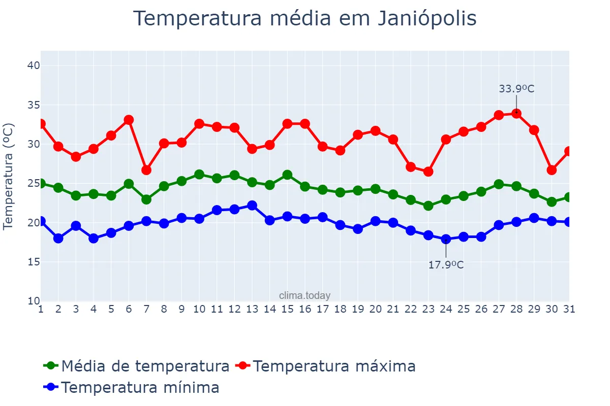 Temperatura em janeiro em Janiópolis, PR, BR