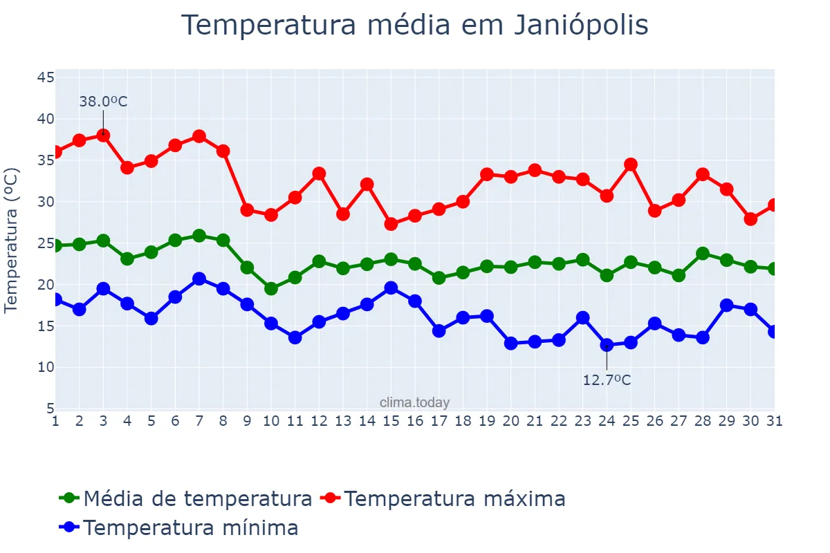 Temperatura em outubro em Janiópolis, PR, BR