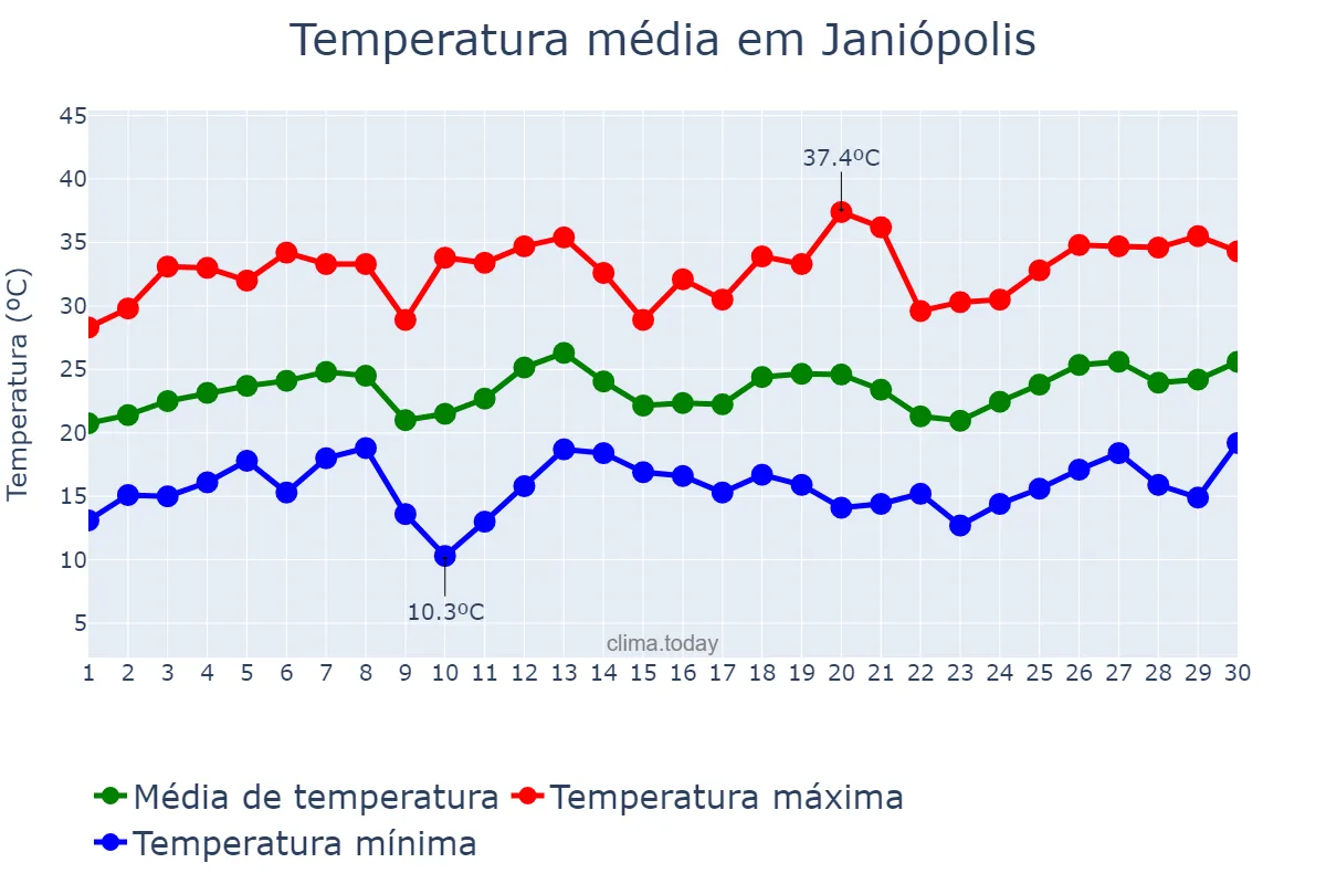 Temperatura em setembro em Janiópolis, PR, BR