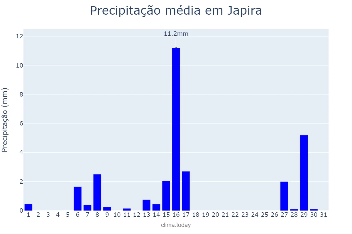 Precipitação em julho em Japira, PR, BR